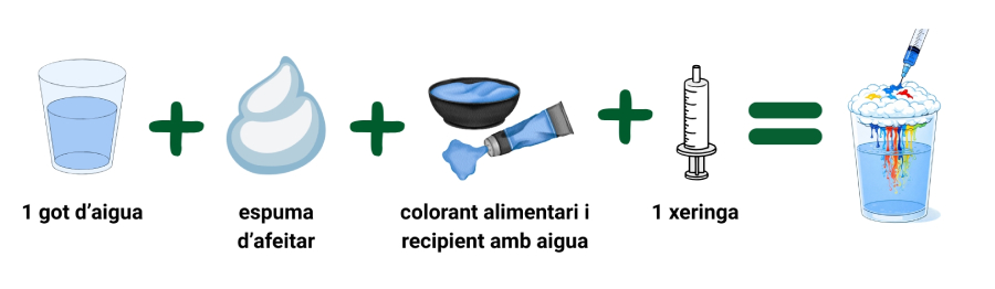 Material de l'experiment científic com simular que plou de les flors i el resultat