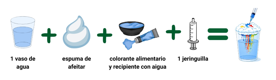 Material del experimento científico cómo simular que llueve de las flores y el resultado