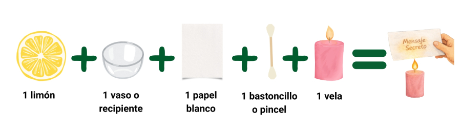 Material del experimento científico del mensaje secreto y tinta invisible y el resultado